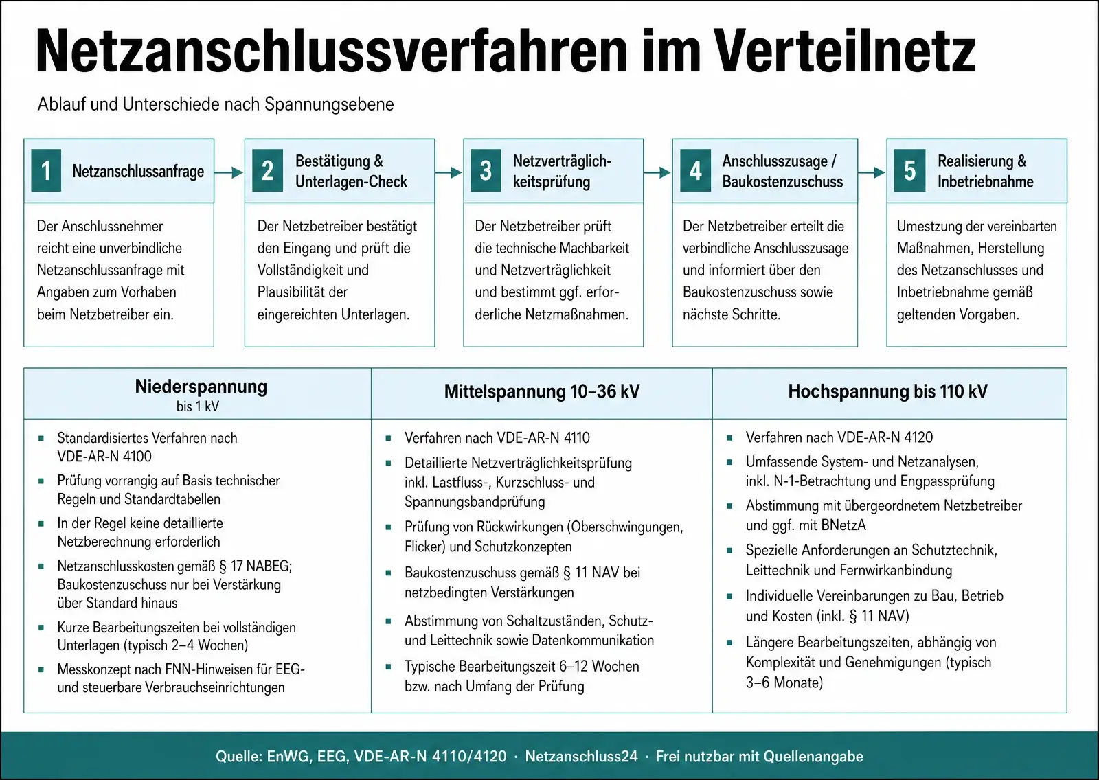 Infografik: Netzanschlussverfahren im Verteilnetz, Ablauf in fünf Stufen und Vergleich der Spannungsebenen